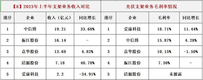 光伏各产业链毛利润一览表