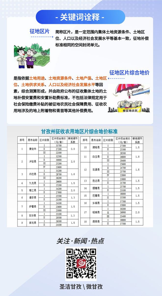 一图速览丨事关征地补偿！甘孜州公布征收农用地区片综合地价新标准