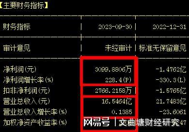 股价从43元跌7块以下，利润增长200%，底部放量是机会吗？