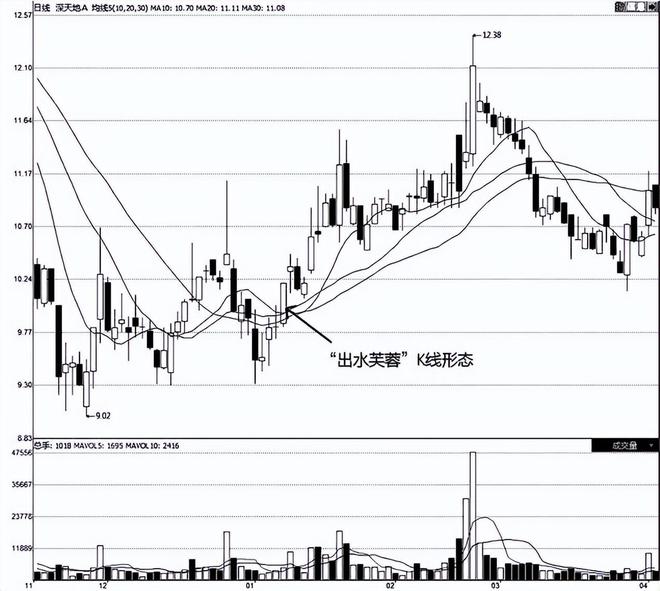 一旦低位“出水芙蓉”出现，就是大牛股的启动形态，大胆介入即可