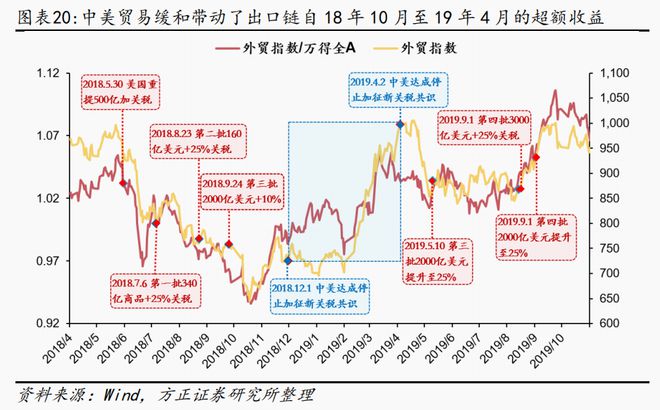 “中美缓和小周期”启动在即？以史为鉴这三大行业更易取得超额收益，核心受益标的梳理