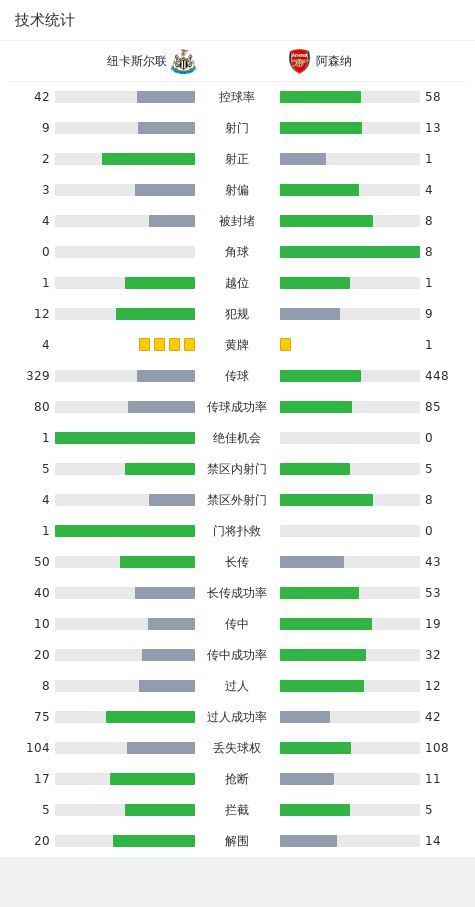 剑南春｜阿森纳0-1纽卡遭联赛首败，戈登破门，双方屡起冲突