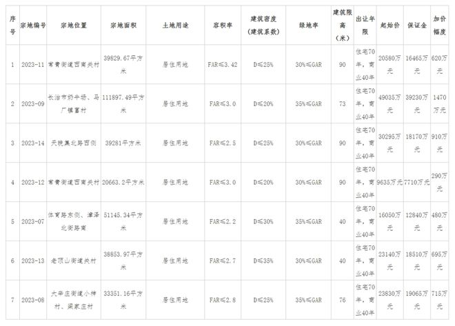 潞州区迎来大面积住宅地挂牌出让，7宗住宅用地即将出让