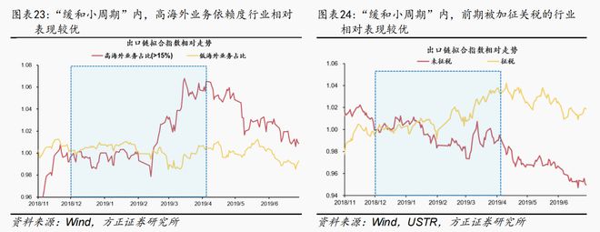 “中美缓和小周期”启动在即？以史为鉴这三大行业更易取得超额收益，核心受益标的梳理