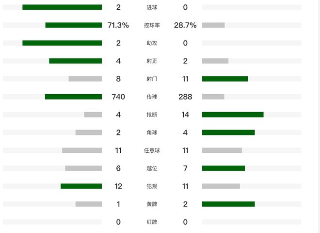 2-0！利雅得胜利夺5连胜紧追榜首，C罗世界波+传射，11场12球7助