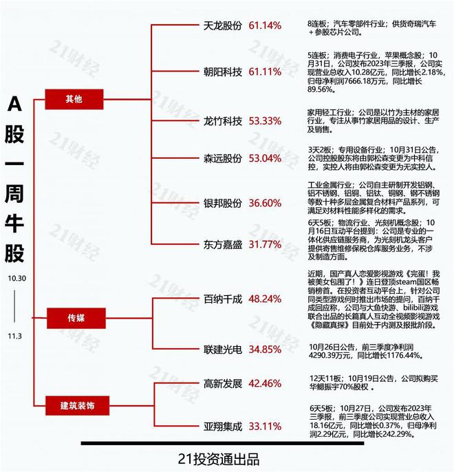 透视一周牛熊股：8连板！“芯片+新能源车”双重概念加身，最牛股天龙股份累计暴涨超114%；股价连续大跌，天元智能回应目前生产经营活动正常