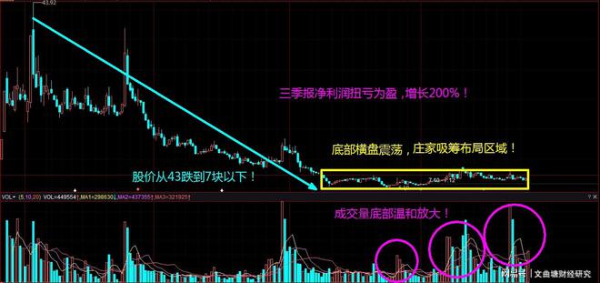 股价从43元跌7块以下，利润增长200%，底部放量是机会吗？