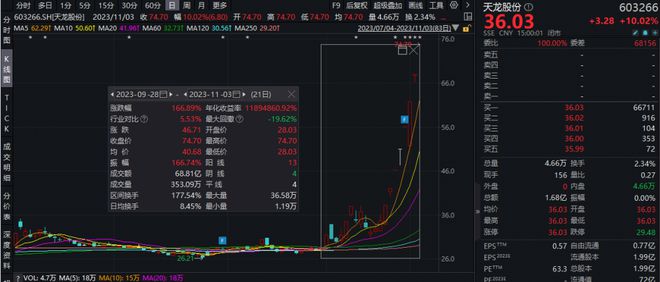 透视一周牛熊股：8连板！“芯片+新能源车”双重概念加身，最牛股天龙股份累计暴涨超114%；股价连续大跌，天元智能回应目前生产经营活动正常