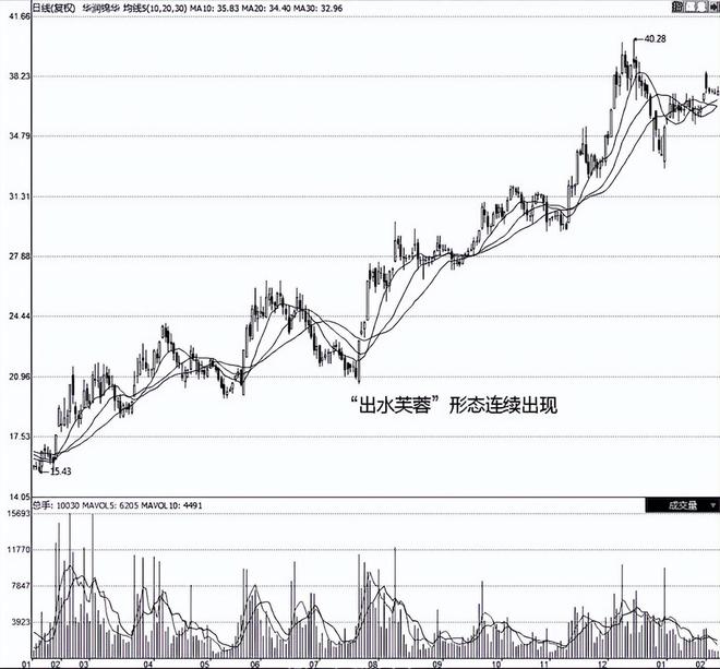 一旦低位“出水芙蓉”出现，就是大牛股的启动形态，大胆介入即可