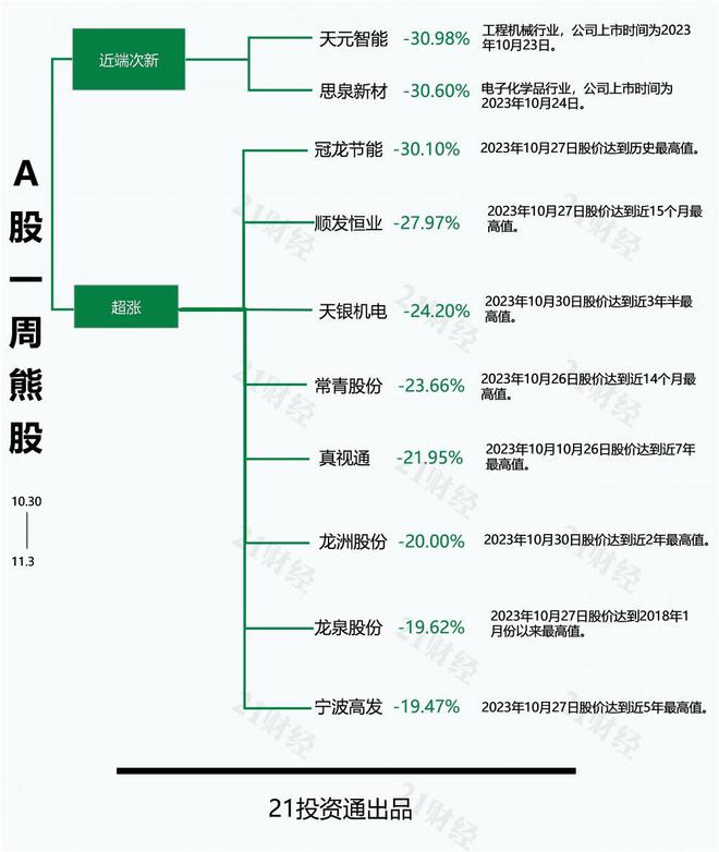 透视一周牛熊股：8连板！“芯片+新能源车”双重概念加身，最牛股天龙股份累计暴涨超114%；股价连续大跌，天元智能回应目前生产经营活动正常