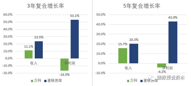 0.5倍PB的万科与巴菲特买的房产股