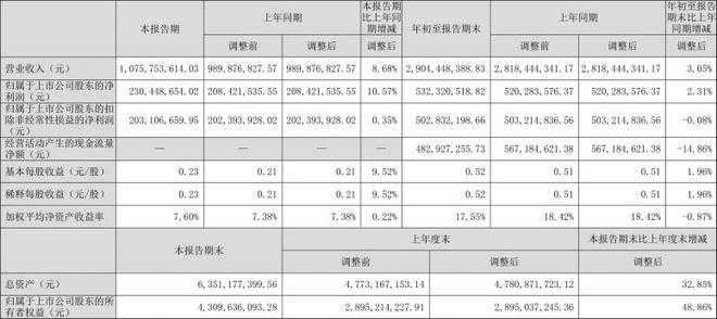 “纽扣大王”浙江伟星今年前10月冲上拿地TOP20，合肥多个项目开盘失利，楼市承压谨慎扩张