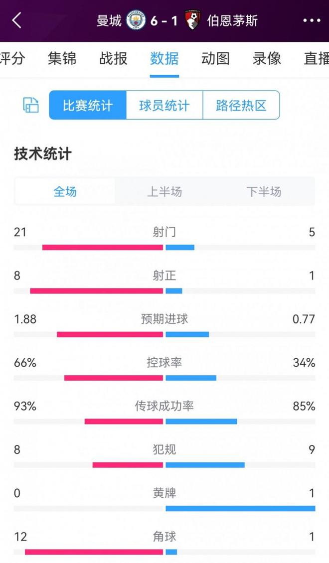 压着打！曼城6-1伯恩茅斯全场数据：射门21-5，射正8-1