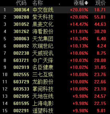 收盘丨创业板指涨3%，两市逾4600只个股上涨，成交额破万亿