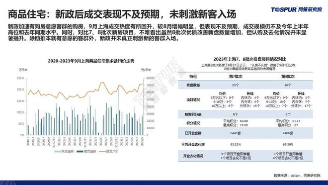 【重磅发布】《三季度政策放松后上海楼市特征及趋势判断》