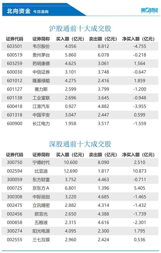 北向资金今日净买入52.73亿元，比亚迪、宁德时代等获加仓