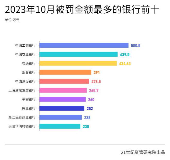 关联交易罚单大增，邮储银行一营业所被列入“失信被执行人”名单，工银、中邮两理财子当月被罚最多丨10月金融合规