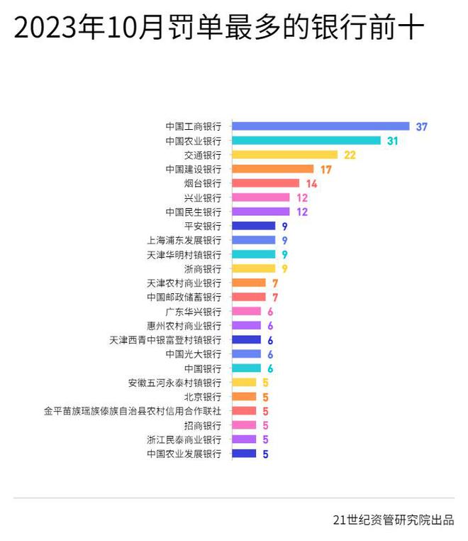 关联交易罚单大增，邮储银行一营业所被列入“失信被执行人”名单，工银、中邮两理财子当月被罚最多丨10月金融合规