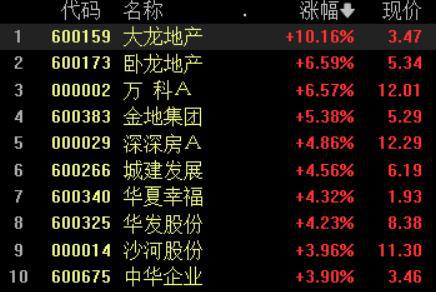 地产股走强，大龙地产涨停，万科A、卧龙地产涨逾6%