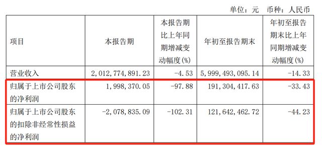 三季度净利润骤降98%，零售龙头良品铺子怎么了？