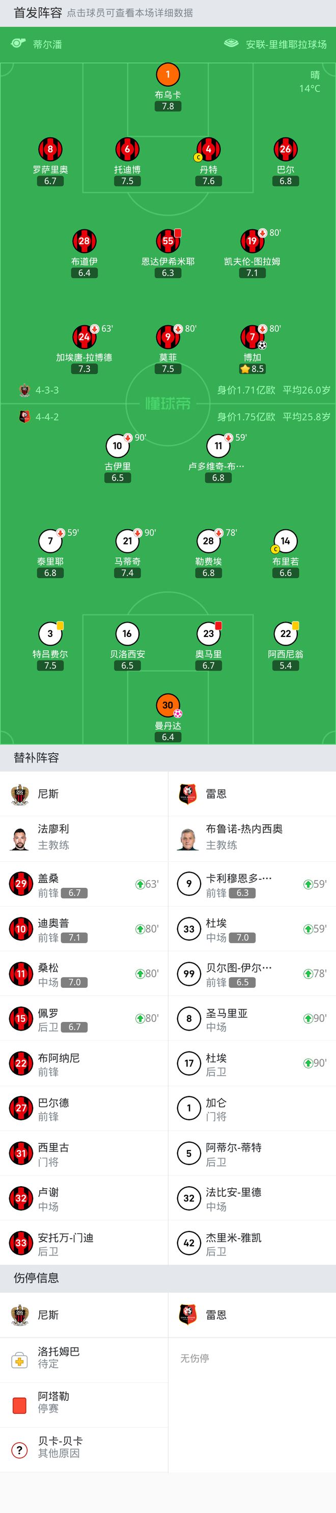 尼斯2-0雷恩，博加破门