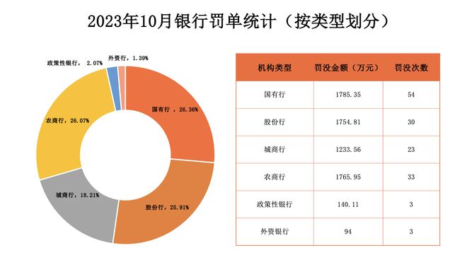 银行业10月罚没6773.78万元，龙江银行领年内第五张百万元以上罚单