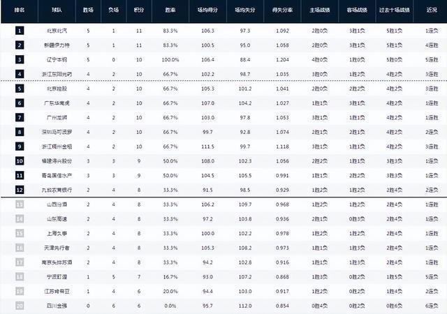 CBA疯狂一夜！争冠豪门轰然倒下 北京暴露短板 四川0胜6负倒数第1