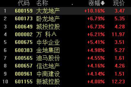 收盘丨创业板指涨3%，两市逾4600只个股上涨，成交额破万亿