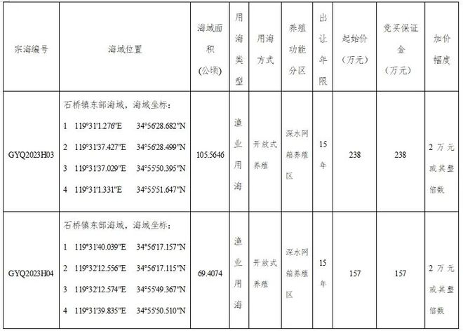 最新公告！最低95万元！赣榆这5块海域使用权挂牌出让，扩散周知~