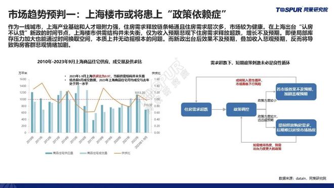 【重磅发布】《三季度政策放松后上海楼市特征及趋势判断》