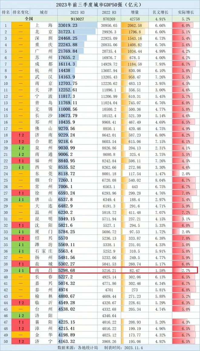 全国排名39！南昌前三季度GDP：5298亿！