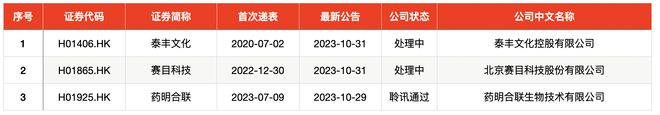 IPO周报｜上周5只新股上市首日翻倍，本周迎来3新股申购