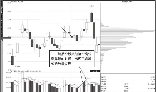 一旦“筹码分布”出现这种信号，就是主力洗盘结束的标志，满仓干