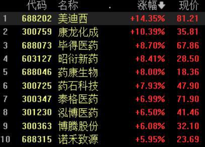 A股、港股大涨，创业板指涨超3%；传媒板块掀涨停潮丨早市热点