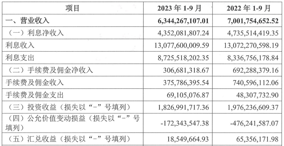 华兴银行前三季营收同比降9.4% 净利降9.76%