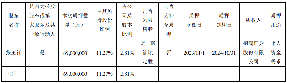 南极电商实控人质押6900万股 已累计质押2.14亿股