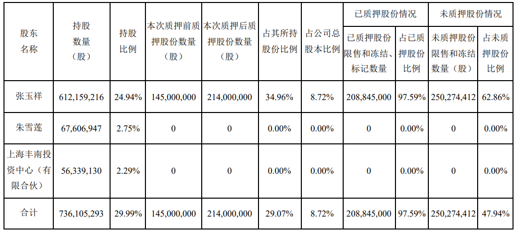 南极电商实控人质押6900万股 已累计质押2.14亿股