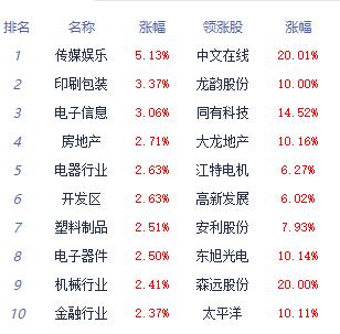 收评：创业板指涨3.26% 传媒、证券板块领涨