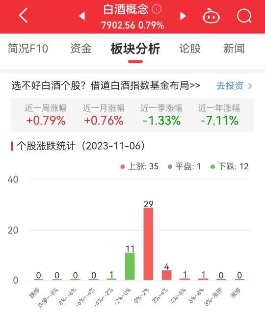 白酒概念板块涨0.79% 华创云信涨7.76%居首