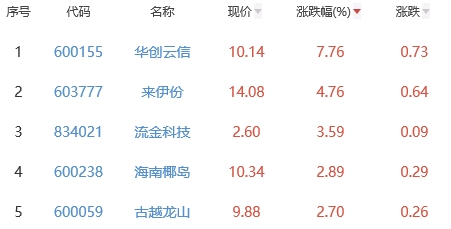 白酒概念板块涨0.79% 华创云信涨7.76%居首