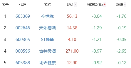 白酒概念板块涨0.79% 华创云信涨7.76%居首