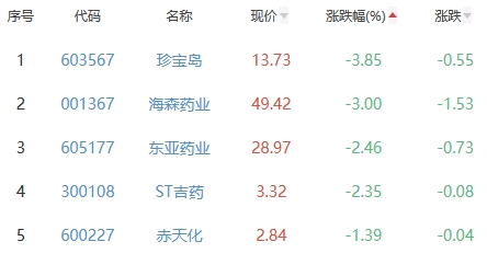 生物医药板块涨2.02% 药石科技涨9.06%居首