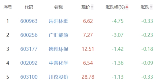 碳中和板块涨1.39% 测绘股份涨6.15%居首