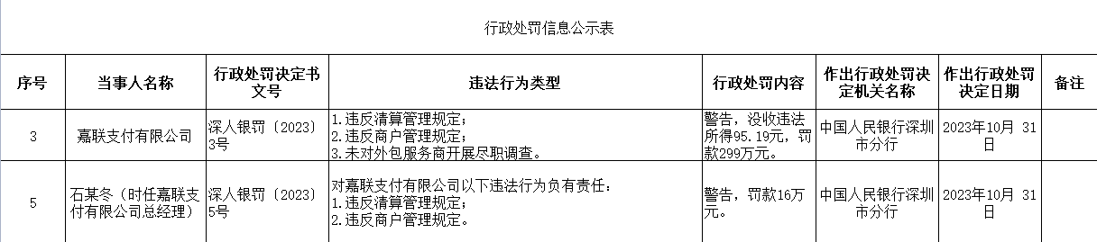 新国都旗下嘉联支付深圳被罚299万 违反清算管理规定