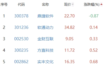 ChatGPT概念板块涨3.85% 中文在线涨20.01%居首