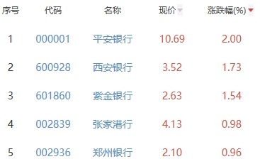 银行板块涨0.14% 平安银行涨2%居首