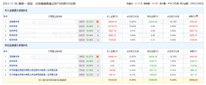 三七互娱涨停 机构净买入3.53亿元