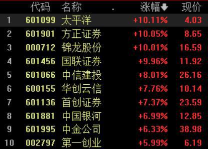 收盘丨创业板指涨3%，两市逾4600只个股上涨，成交额破万亿