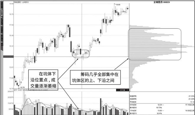 一旦“筹码分布”出现这种信号，就是主力洗盘结束的标志，满仓干