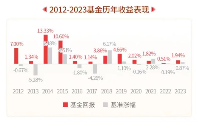 连续十二年正收益，年化超4%， 这只债基如何做到“能攻善守”？